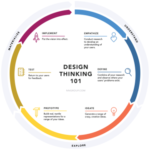 Coaching and Design Thinking